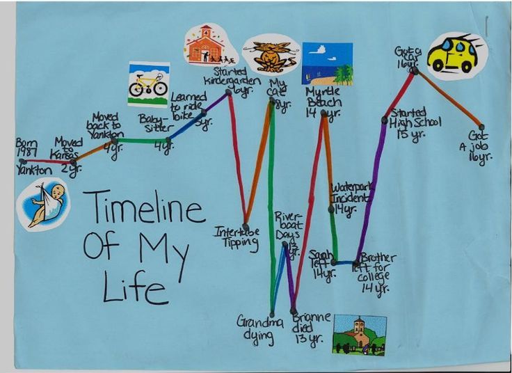 Graph of timeline of my life